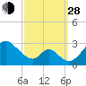 Crumpton tide chart for Tuesday, September 28, 2021