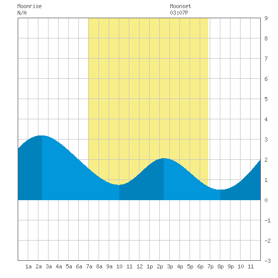 Crumpton tide chart for Wednesday, September 29, 2021