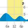 Crumpton tide chart for Thursday, September 2, 2021