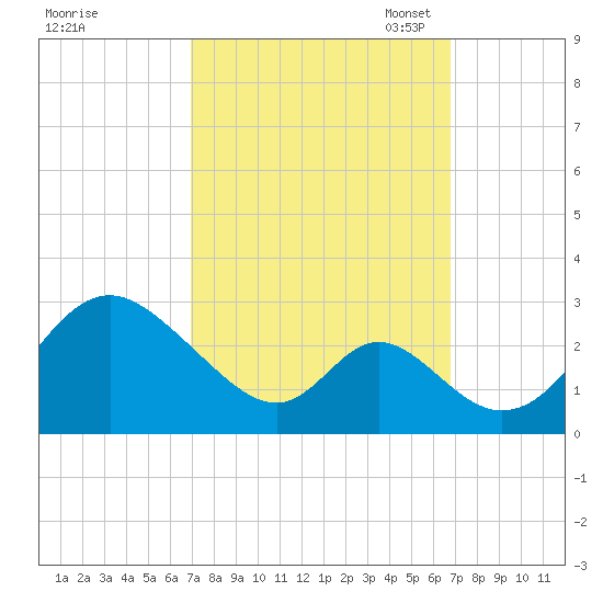 Crumpton tide chart for Thursday, September 30, 2021