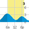 Crumpton tide chart for Friday, September 3, 2021