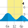 Crumpton tide chart for Saturday, September 4, 2021