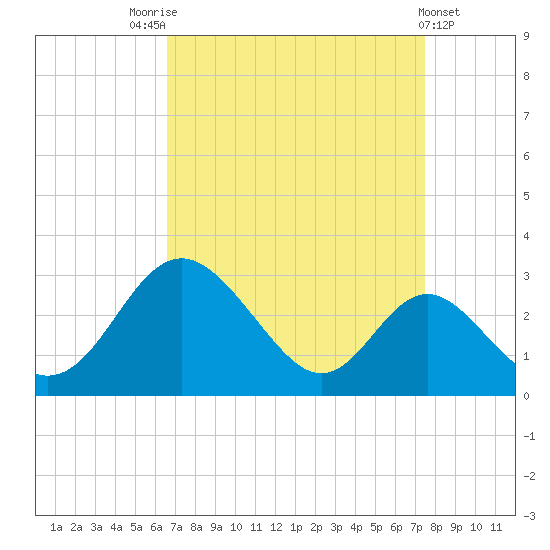 Crumpton tide chart for Sunday, September 5, 2021