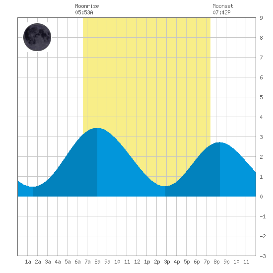 Crumpton tide chart for Monday, September 6, 2021