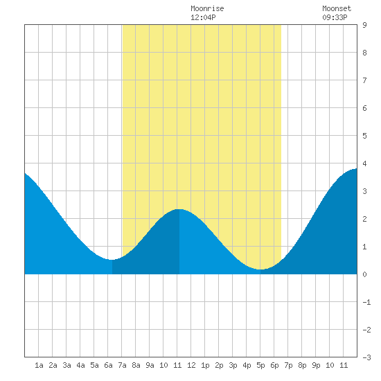Crumpton tide chart for Sunday, October 10, 2021