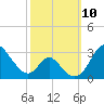 Crumpton tide chart for Sunday, October 10, 2021