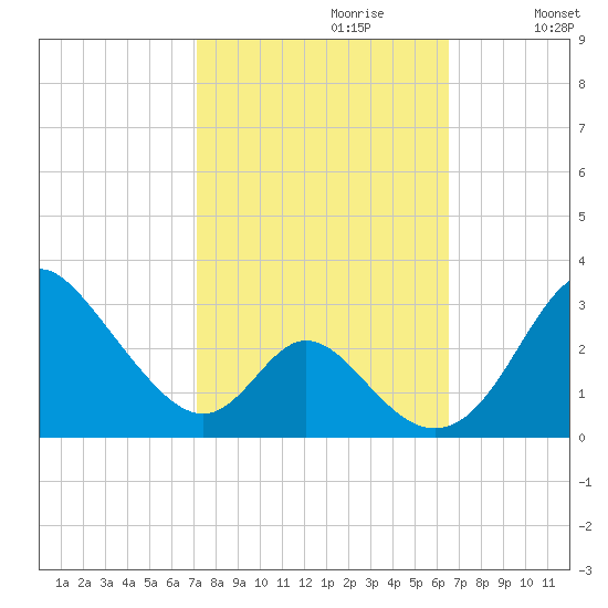 Crumpton tide chart for Monday, October 11, 2021