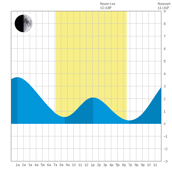 Crumpton tide chart for Tuesday, October 12, 2021