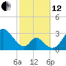 Crumpton tide chart for Tuesday, October 12, 2021