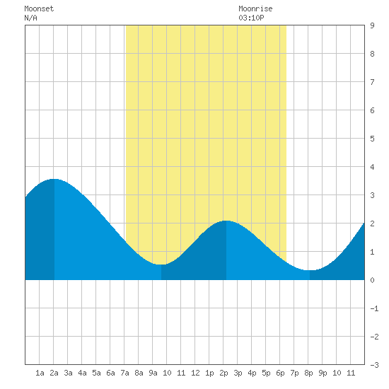 Crumpton tide chart for Wednesday, October 13, 2021