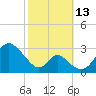 Crumpton tide chart for Wednesday, October 13, 2021