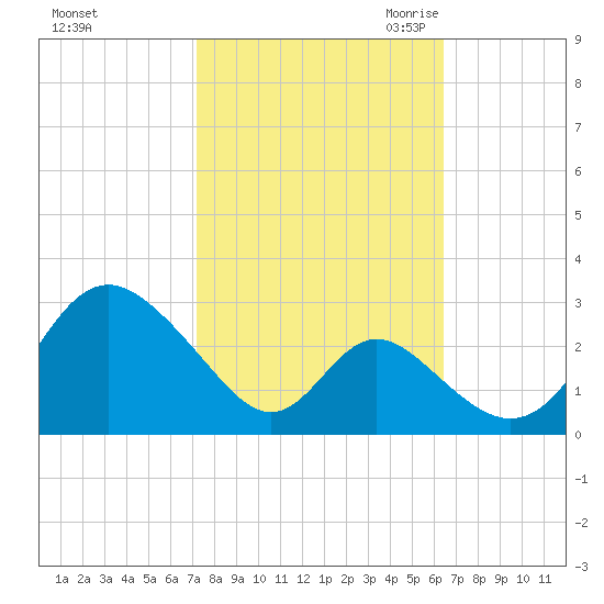 Crumpton tide chart for Thursday, October 14, 2021