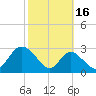 Crumpton tide chart for Saturday, October 16, 2021