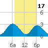 Crumpton tide chart for Sunday, October 17, 2021