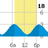 Crumpton tide chart for Monday, October 18, 2021