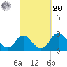 Crumpton tide chart for Wednesday, October 20, 2021