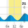 Crumpton tide chart for Thursday, October 21, 2021