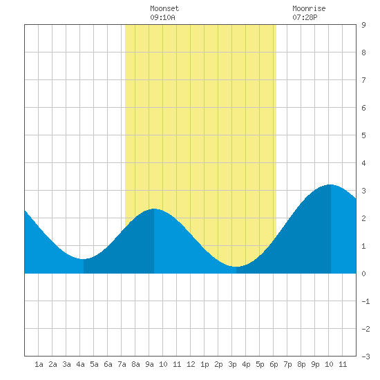 Crumpton tide chart for Friday, October 22, 2021