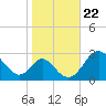 Crumpton tide chart for Friday, October 22, 2021