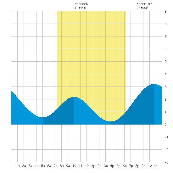 Crumpton tide chart for Saturday, October 23, 2021