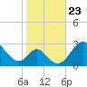 Crumpton tide chart for Saturday, October 23, 2021