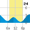 Crumpton tide chart for Sunday, October 24, 2021
