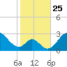 Crumpton tide chart for Monday, October 25, 2021