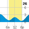 Crumpton tide chart for Tuesday, October 26, 2021