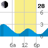 Crumpton tide chart for Thursday, October 28, 2021