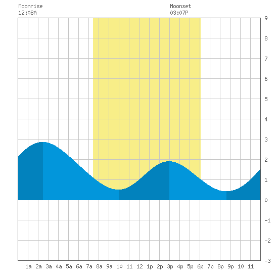 Crumpton tide chart for Friday, October 29, 2021