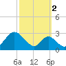Crumpton tide chart for Saturday, October 2, 2021