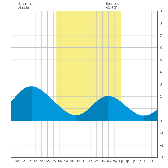 Crumpton tide chart for Saturday, October 30, 2021