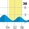 Crumpton tide chart for Saturday, October 30, 2021