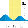 Crumpton tide chart for Sunday, October 31, 2021