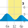 Crumpton tide chart for Sunday, October 3, 2021