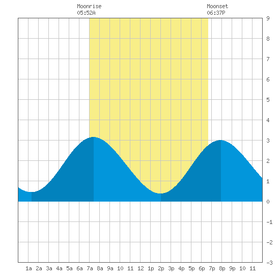 Crumpton tide chart for Tuesday, October 5, 2021