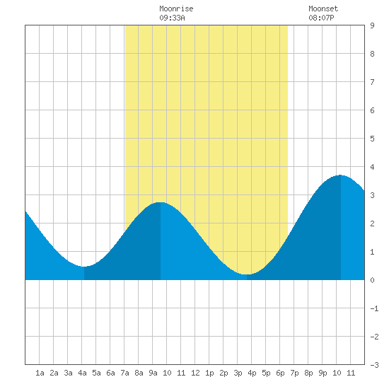 Crumpton tide chart for Friday, October 8, 2021