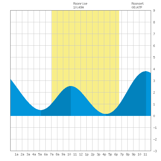 Crumpton tide chart for Saturday, October 9, 2021