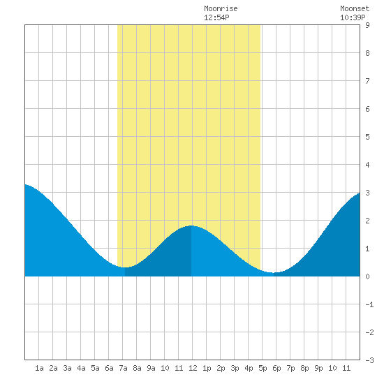 Crumpton tide chart for Wednesday, November 10, 2021