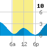 Crumpton tide chart for Wednesday, November 10, 2021