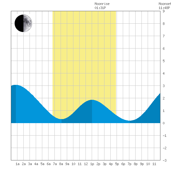 Crumpton tide chart for Thursday, November 11, 2021