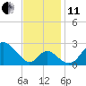 Crumpton tide chart for Thursday, November 11, 2021