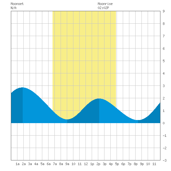 Crumpton tide chart for Friday, November 12, 2021