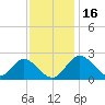Crumpton tide chart for Tuesday, November 16, 2021