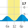 Crumpton tide chart for Wednesday, November 17, 2021
