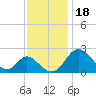 Crumpton tide chart for Thursday, November 18, 2021