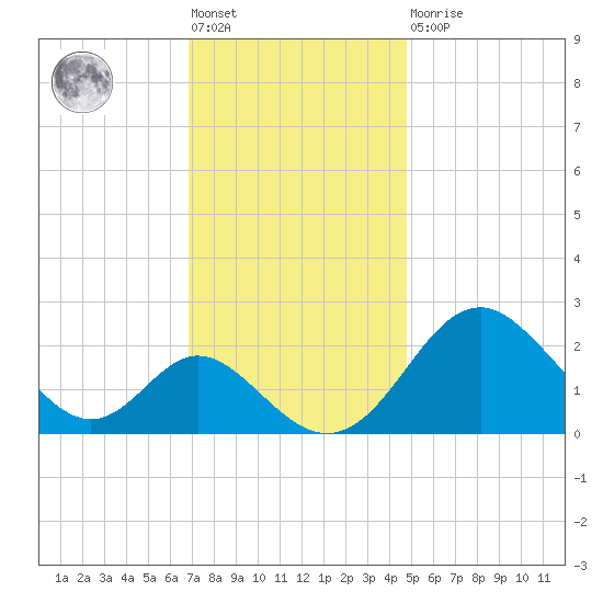 Crumpton tide chart for Friday, November 19, 2021