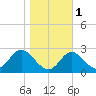 Crumpton tide chart for Monday, November 1, 2021