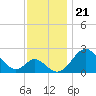 Crumpton tide chart for Sunday, November 21, 2021