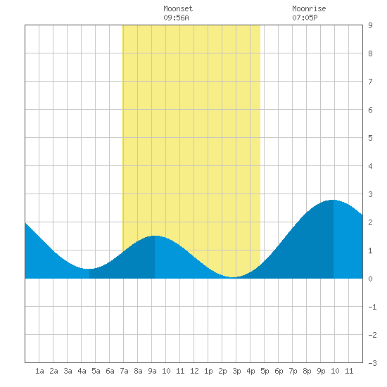 Crumpton tide chart for Monday, November 22, 2021